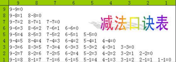 十以内的加减法口诀表