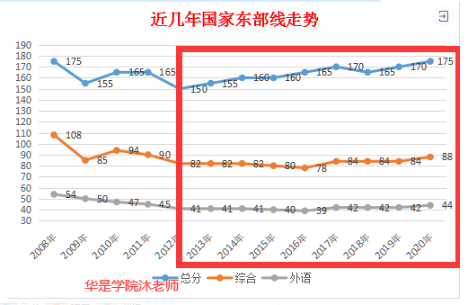预测2021年mba分数线