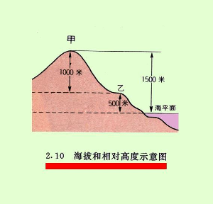 海拔的划分标准