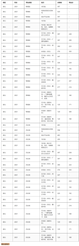 2021年湖北一本分数线