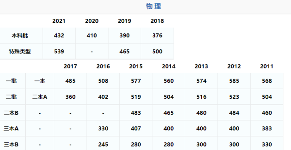 2021年广东一眼本分数线