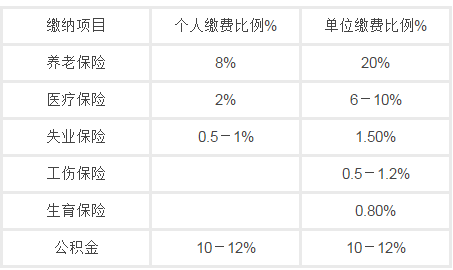 公积金缴纳比例。