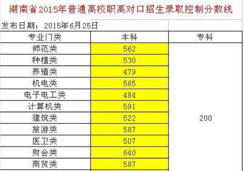 职高高考总分多少，一般多少分可以考上本科？