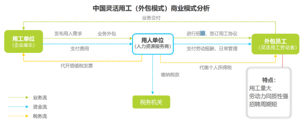 灵活用工是什么意思？