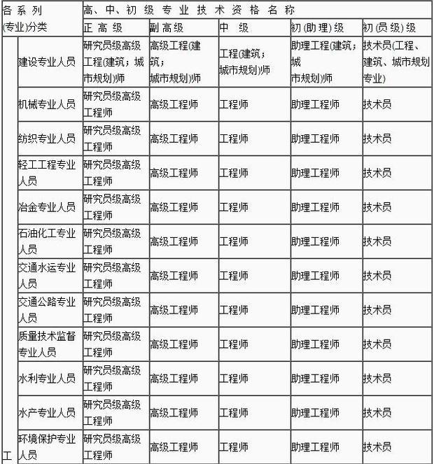 全国专业来自技术资格分类一览表及职称360问答评审条件