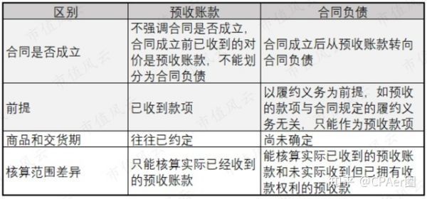 合同负债和预收账款的区别
