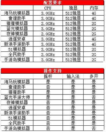 用电脑玩王者来自荣耀要用什么模拟器？