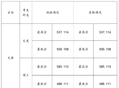 天津一本线多少分2021