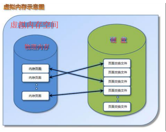 虚拟内存有什改期素重烈纪灯尽么用？