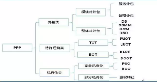 BOT和PPP什么区别？