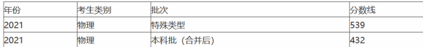 2021年广东一来自本分数线