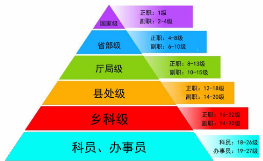 三级主任科员是啥级别的？