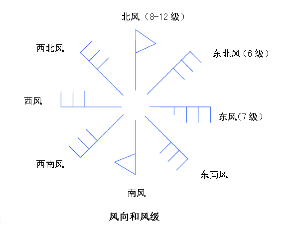 什么来自叫做北风？是从北方360问答吹来的风叫北风？还是从南方吹向北方的风叫北风？谢谢大家！