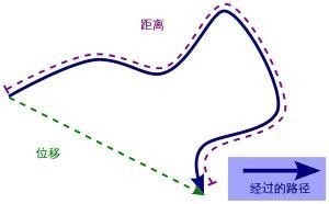 位移的定义是什么？？？？？