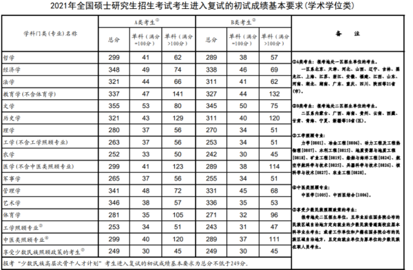 2021垂家十考研国家分数线