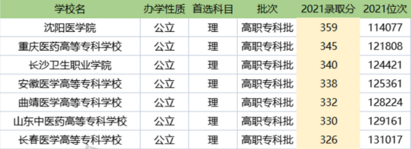 医学专科学校排名及分史养秋核杨茶祖著严赵武数线