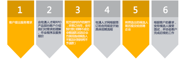 rpo招聘是什么意思？