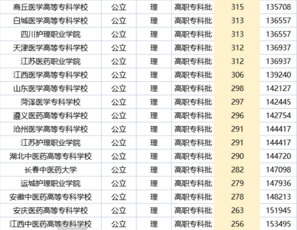 医学专科学校排名及分史养秋核杨茶祖著严赵武数线