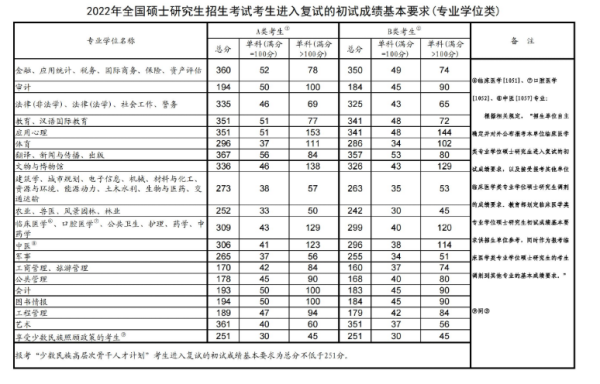 2022年研究生国家分数线