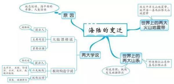 七年级上册地理第一单元思维导图是什么？