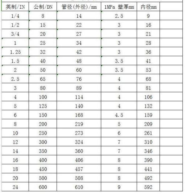 管径尺寸对来自照表