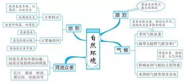 七年级上册地理第一单元思维导图是什么？