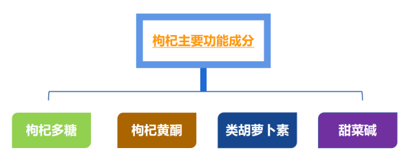 枸杞原浆的功效与作用？