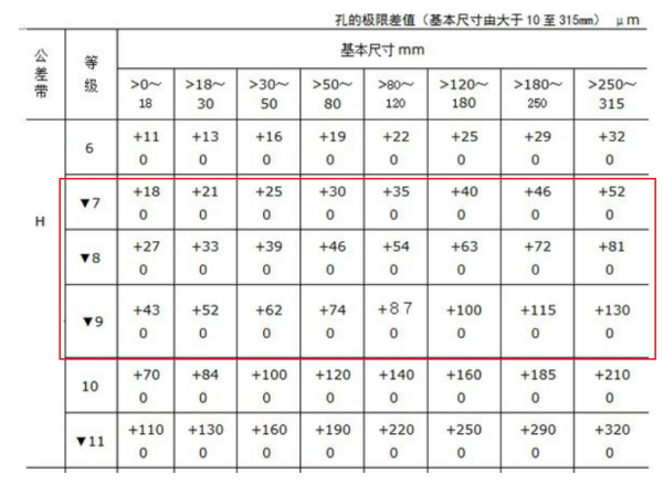 公来自差等级为H9 H8 H7的圆孔允许公差分别为多少？