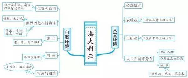 七年级上册地理第一单元思维导图是什么？