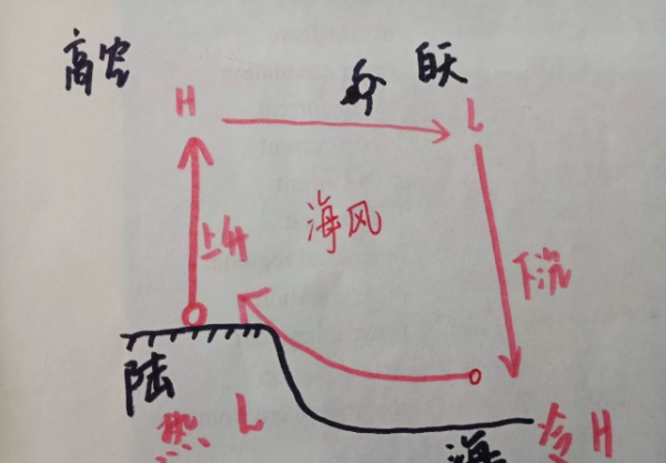 高中热力环来自流示意图。怎么画有图最好。