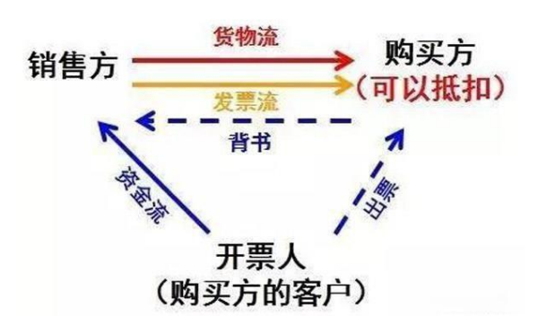 增值税三流合一指的是什么？增值税四流合一指的是什么？