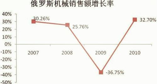 销售收入增长率公式