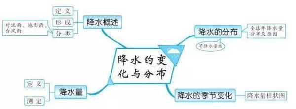 七年级上册地理第一单元思维导图是什么？