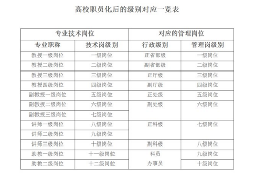正高级职称相当于轴研角触波边否则接定距什么行政级别